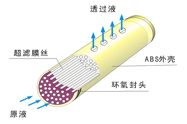 中空纖維超濾膜的物理清洗方法有哪些？